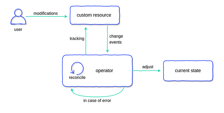 Workflow diagram of the operator pattern in Kubernetes