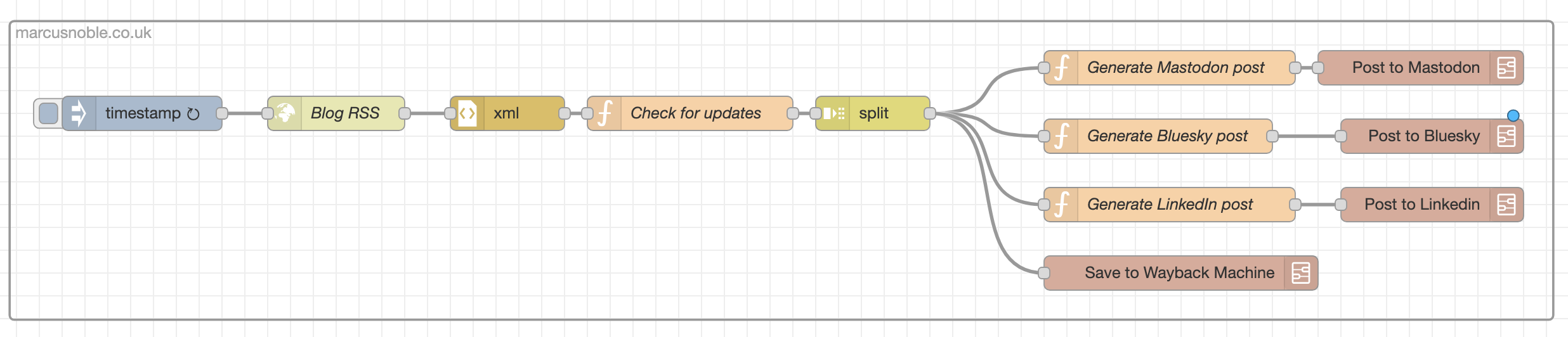 Node-RED - Flow used for new blog posts